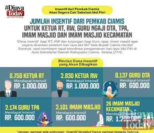 Insentif RT/RW Ciamis
